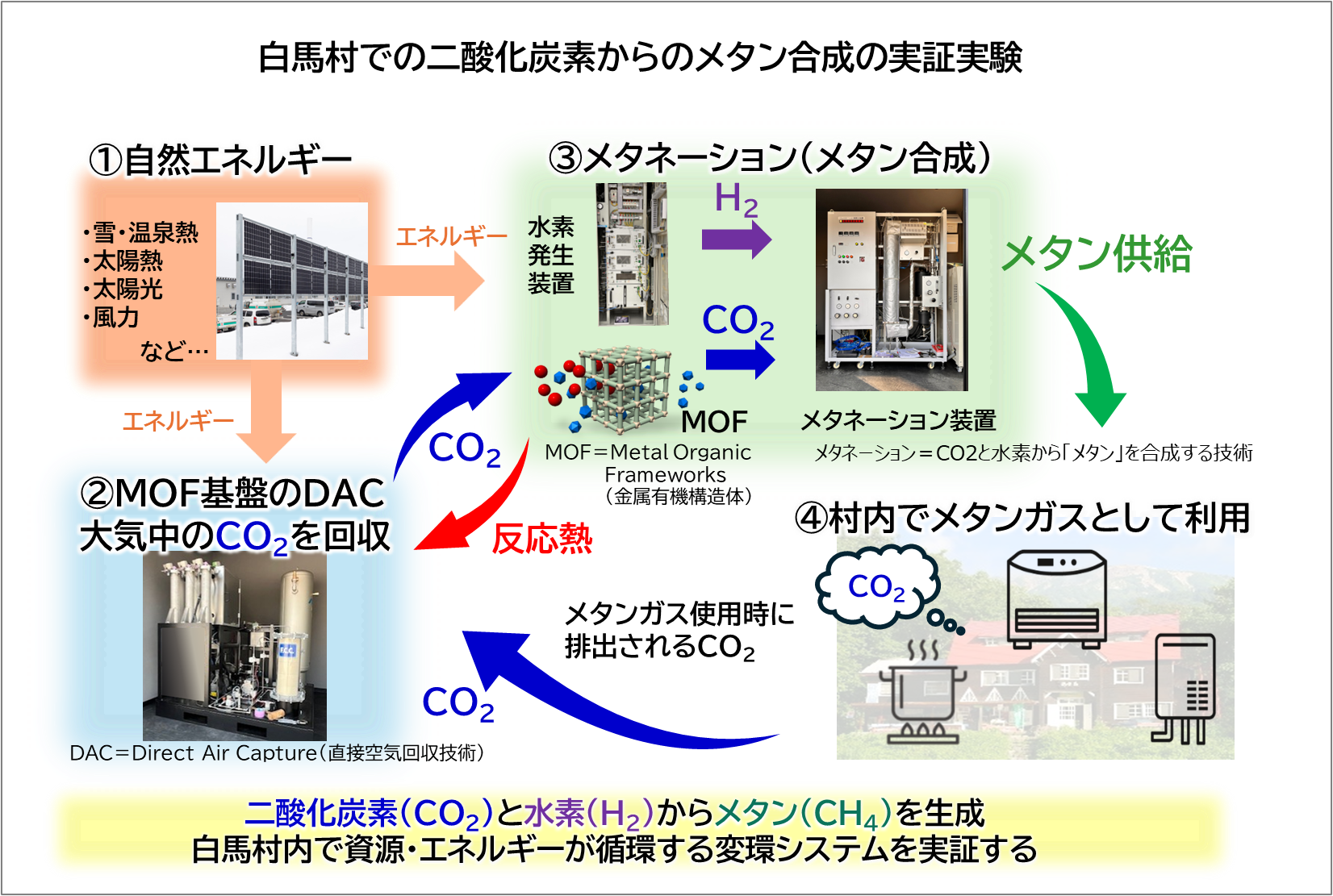 白馬村にてメタン合成実証実験場(トレーラーハウス)の披露式を実施します
